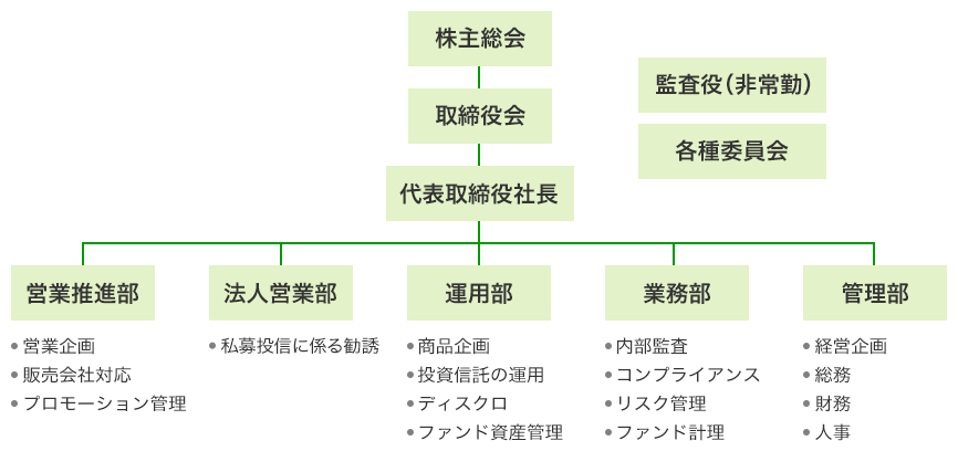 株主総会、取締役会、代表取締役社長の下に営業推進部、法人営業部、運用部、業務部、管理部。
営業推進部の下に営業企画、販売会社対応、プロモーション管理。
法人営業部の下に私募投信に係る勧誘。
運用部の下に商品企画、投資信託の運用、ディスクロ、ファンド資産管理。
業務部の下に内部監査、コンプライアンス、リスク管理、ファンド計理。
管理部の下に経営企画、総務、財務、人事。
その他、独立して監査役（非常勤）、各種委員会。